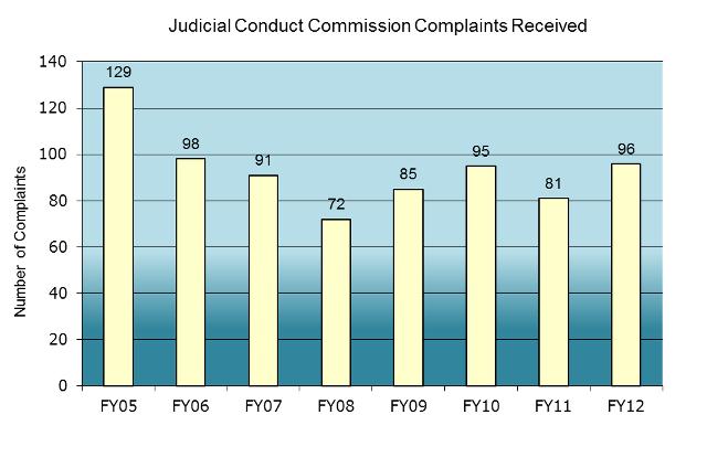 Judicial Conduct Commission Complaints Received
